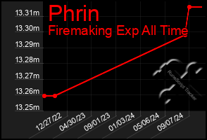 Total Graph of Phrin