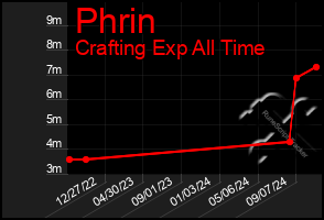 Total Graph of Phrin