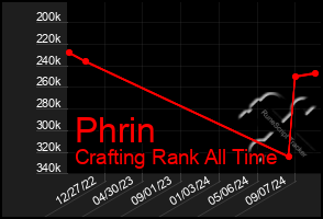 Total Graph of Phrin