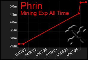 Total Graph of Phrin