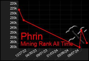 Total Graph of Phrin