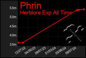 Total Graph of Phrin