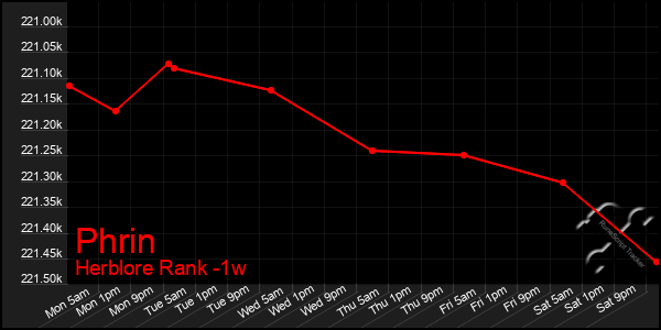 Last 7 Days Graph of Phrin