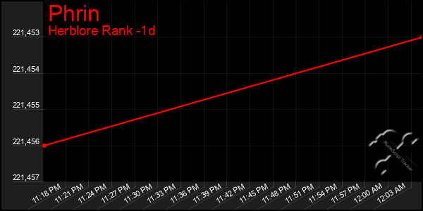 Last 24 Hours Graph of Phrin