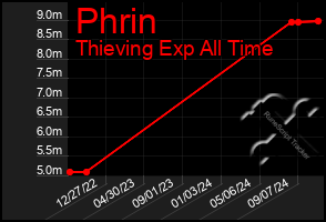 Total Graph of Phrin