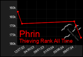 Total Graph of Phrin