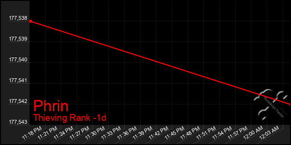 Last 24 Hours Graph of Phrin