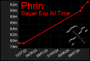 Total Graph of Phrin