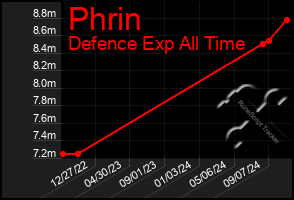 Total Graph of Phrin