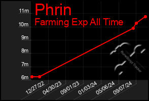 Total Graph of Phrin