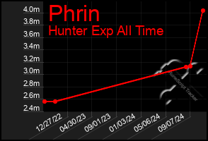 Total Graph of Phrin