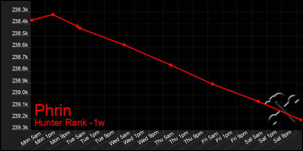 Last 7 Days Graph of Phrin