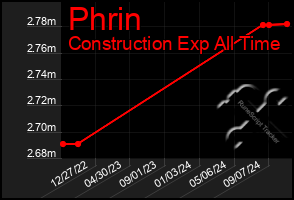 Total Graph of Phrin