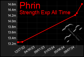 Total Graph of Phrin