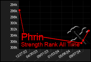 Total Graph of Phrin