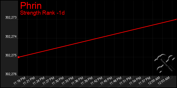 Last 24 Hours Graph of Phrin