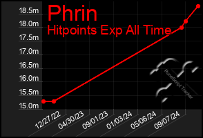 Total Graph of Phrin