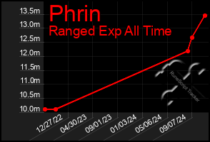 Total Graph of Phrin