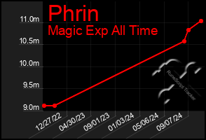 Total Graph of Phrin