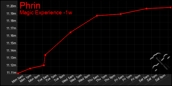 Last 7 Days Graph of Phrin