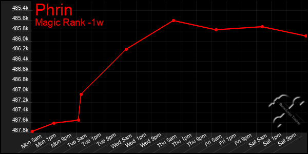 Last 7 Days Graph of Phrin