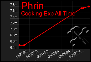 Total Graph of Phrin