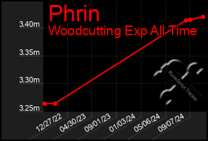 Total Graph of Phrin