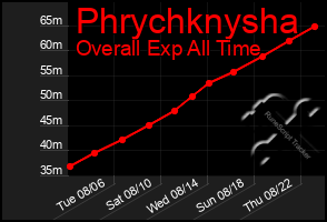 Total Graph of Phrychknysha