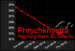 Total Graph of Phrychknysha