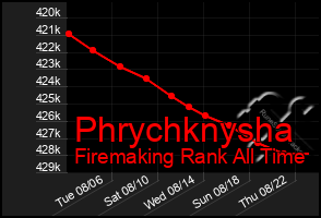 Total Graph of Phrychknysha