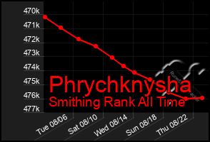 Total Graph of Phrychknysha