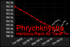 Total Graph of Phrychknysha