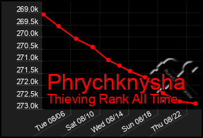 Total Graph of Phrychknysha