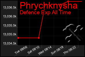 Total Graph of Phrychknysha