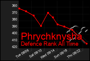 Total Graph of Phrychknysha