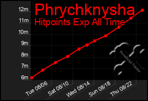 Total Graph of Phrychknysha