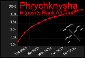 Total Graph of Phrychknysha