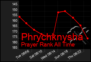 Total Graph of Phrychknysha