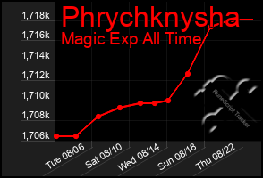 Total Graph of Phrychknysha