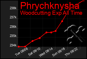 Total Graph of Phrychknysha