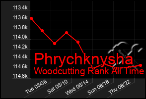 Total Graph of Phrychknysha