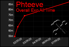 Total Graph of Phteeve