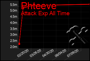 Total Graph of Phteeve