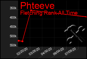 Total Graph of Phteeve