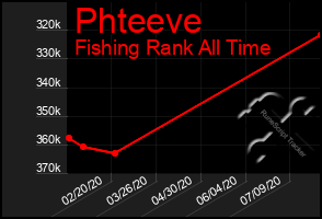 Total Graph of Phteeve