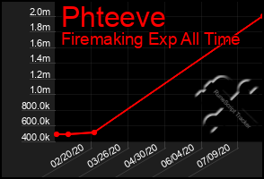 Total Graph of Phteeve