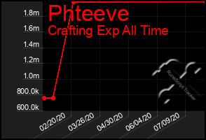 Total Graph of Phteeve