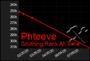 Total Graph of Phteeve