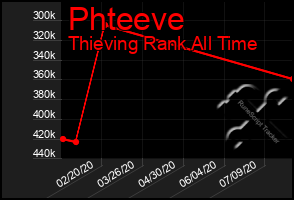 Total Graph of Phteeve