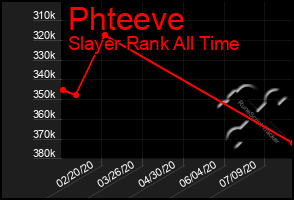 Total Graph of Phteeve